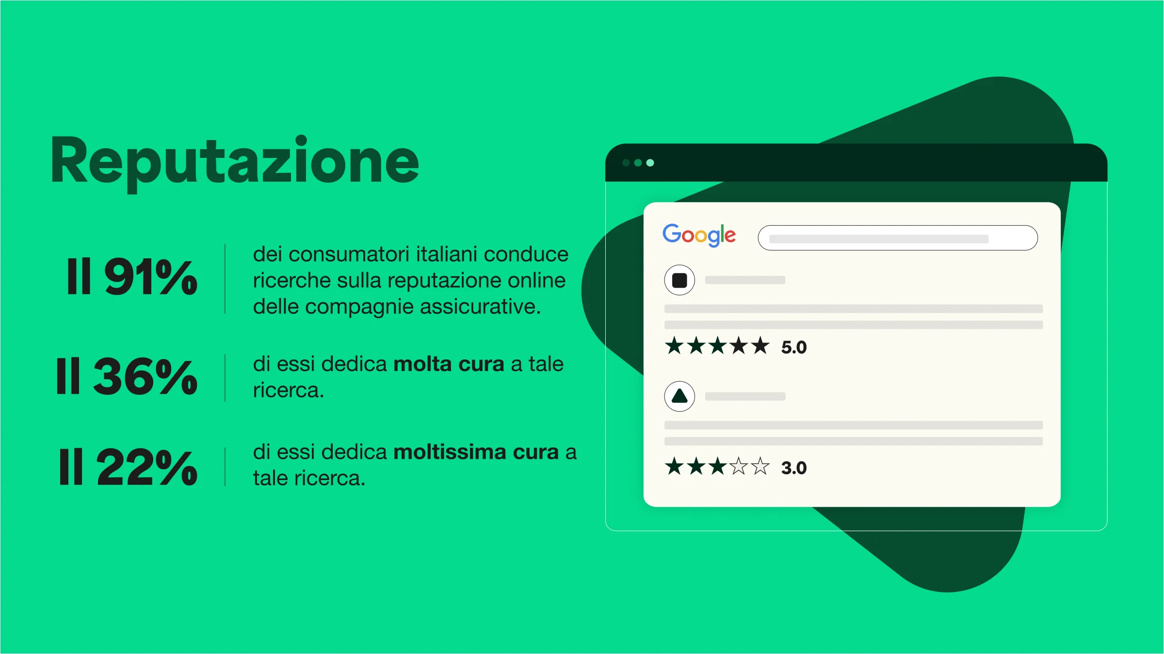  La reputazione online è fondamentale per gli italiani