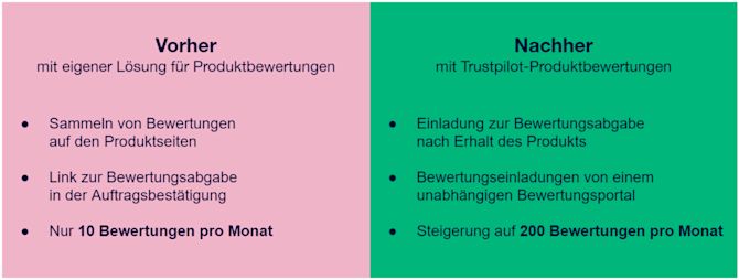 Ergebnisse vorher, mit eigener Bewertungslösung, und nachher, mit Trustpilot-Produktbewertungen Vorher – nachher: Eine deutliche Verbesserung mit Trustpilot-Produktbewertungen