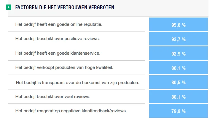 Factoren die het vertrouwen vergroten