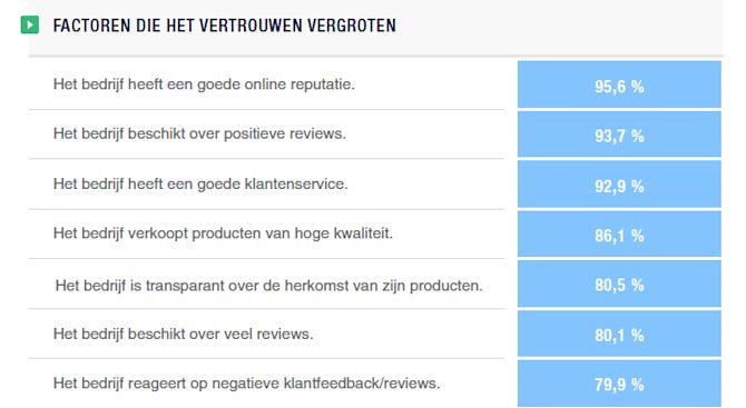 Factoren die het vertrouwen vergroten
