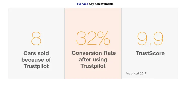 Die wichtigsten Erfolge von Rivervale (Stand: April 2017) – verkaufte Autos aufgrund von Trustpilot: 8, Conversion-Rate durch die Nutzung von Trustpilot: 32 %, TrustScore: 9,9
