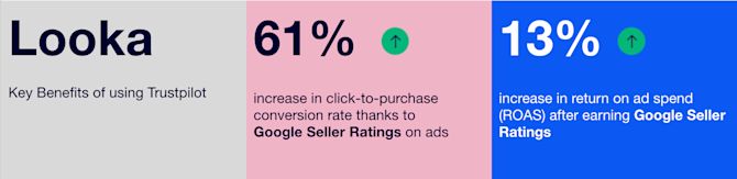 Looka's business statistics from using Trustpilot Looka's Key Benefits from Using Trustpilot