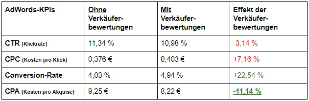 AdWords - KPI's