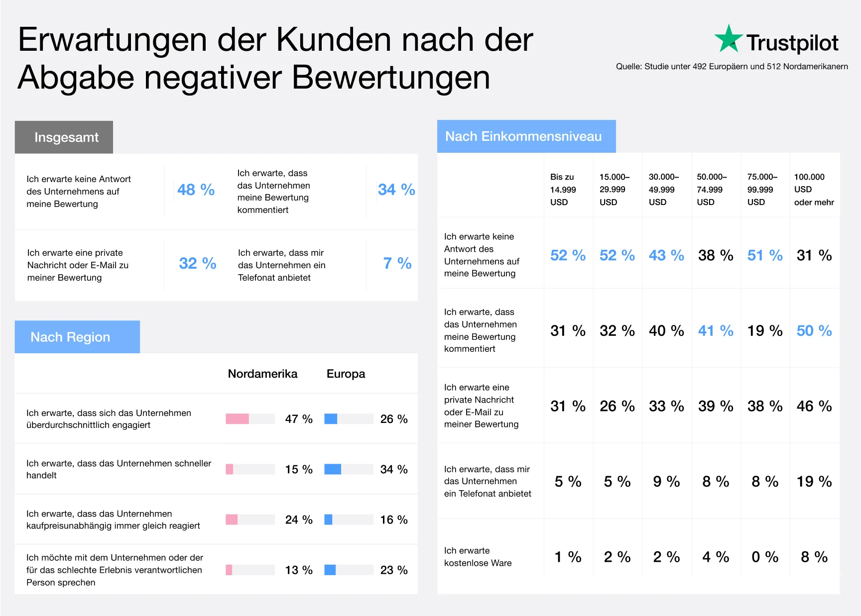 Negative Bewertungen: Weshalb Verbraucher sie schreiben und welche ...