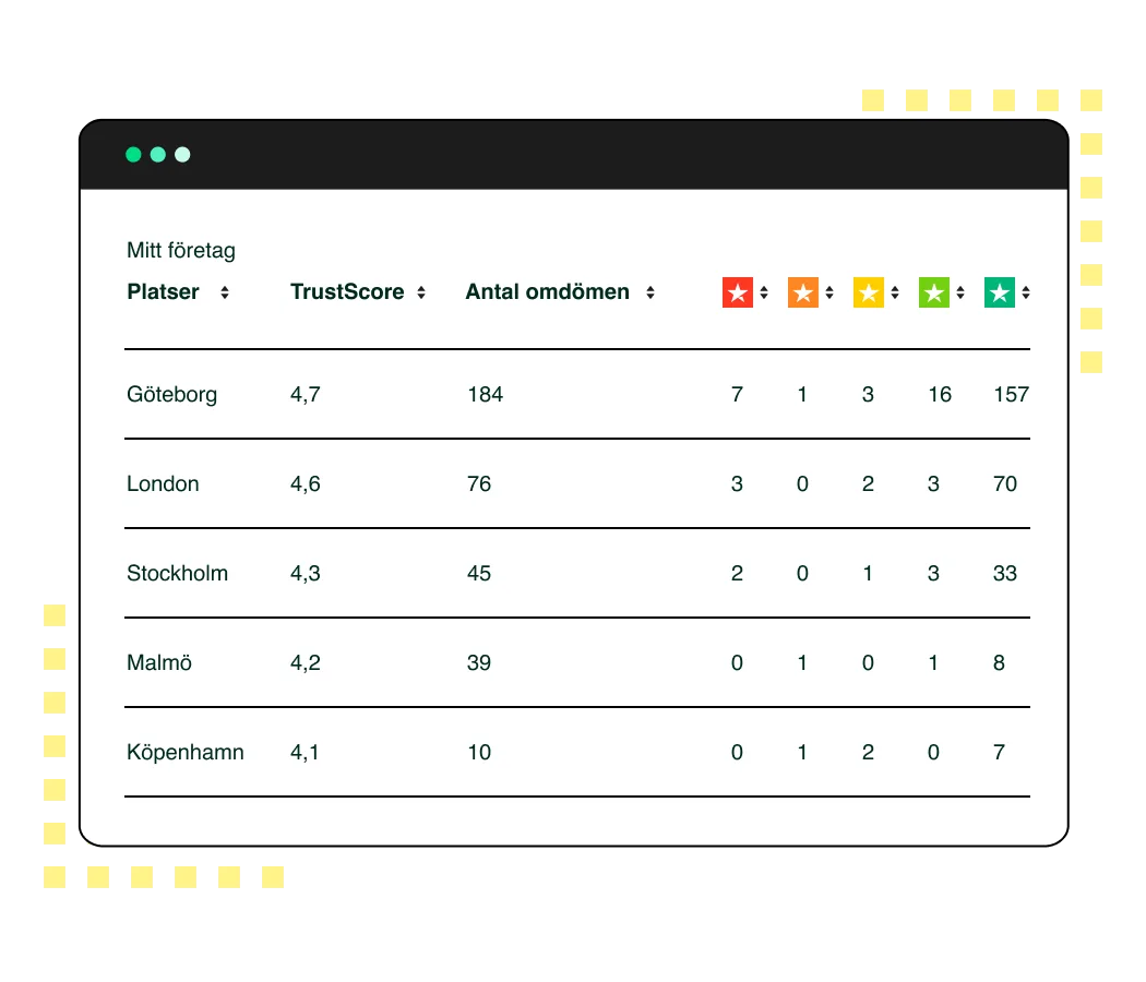 Left Right image - 4-See how each location performs - Location reviews page 4-See how each location performs - Location reviews page - Swedish