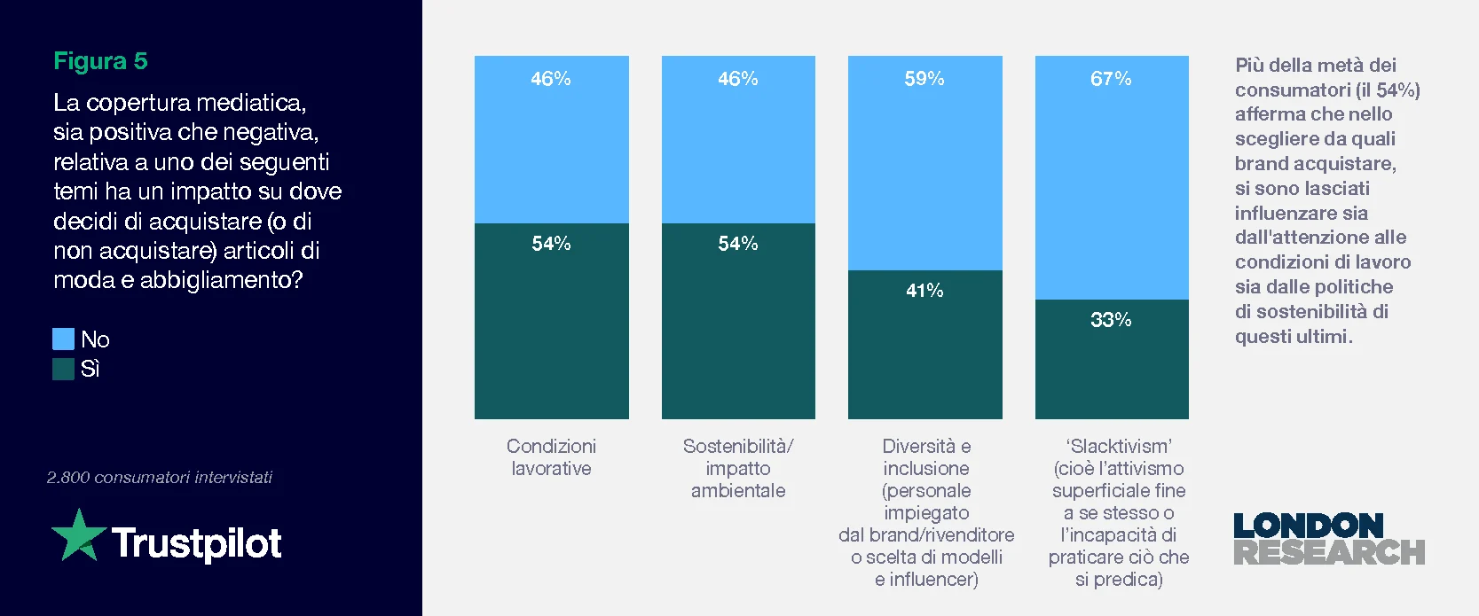 Figura 5: La copertura mediatica, sia positiva che negativa, relativa a uno dei seguenti temi ha un impatto su dove decidi di acquistare (o di non acquistare) articoli di moda e abbigliamento?