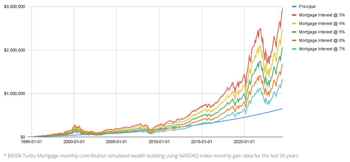 Turbo Mortgage 30-year Performance Comparison