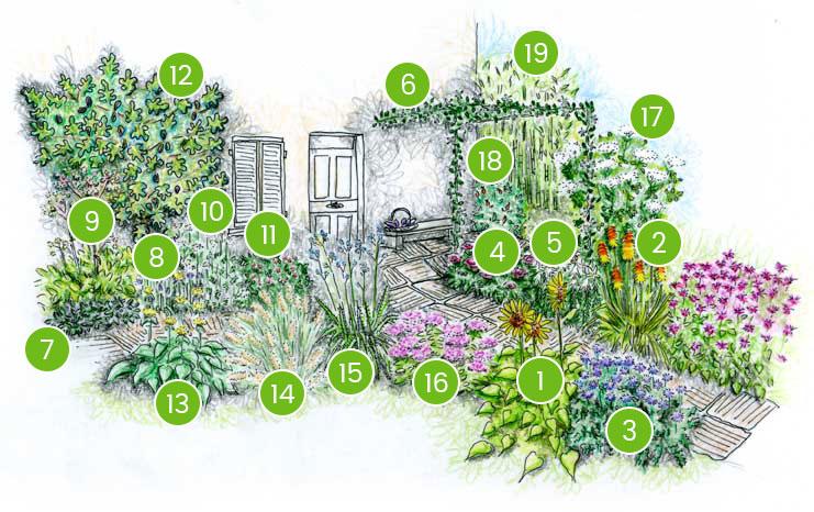 Schéma pour la réalisation d'un jardin des 5 sens