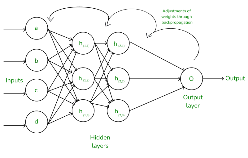 Showing a simple Neural Network performing backpropagation.