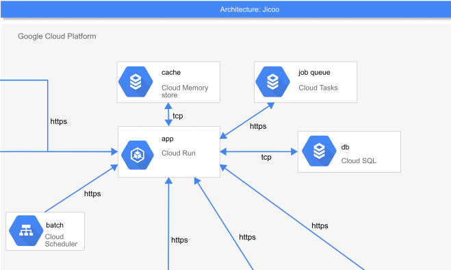 The Jicoo Engineering Tech Stack