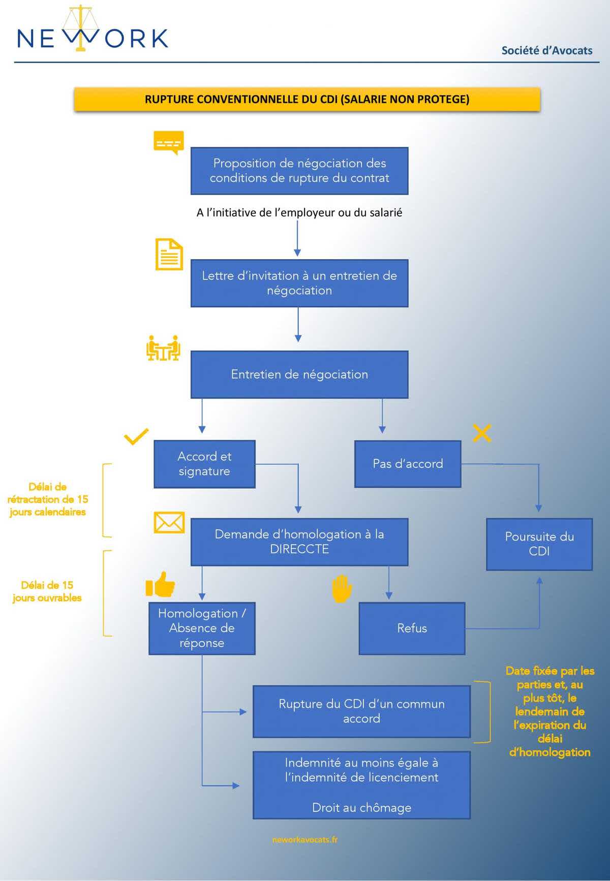 La rupture conventionnelle en infographie