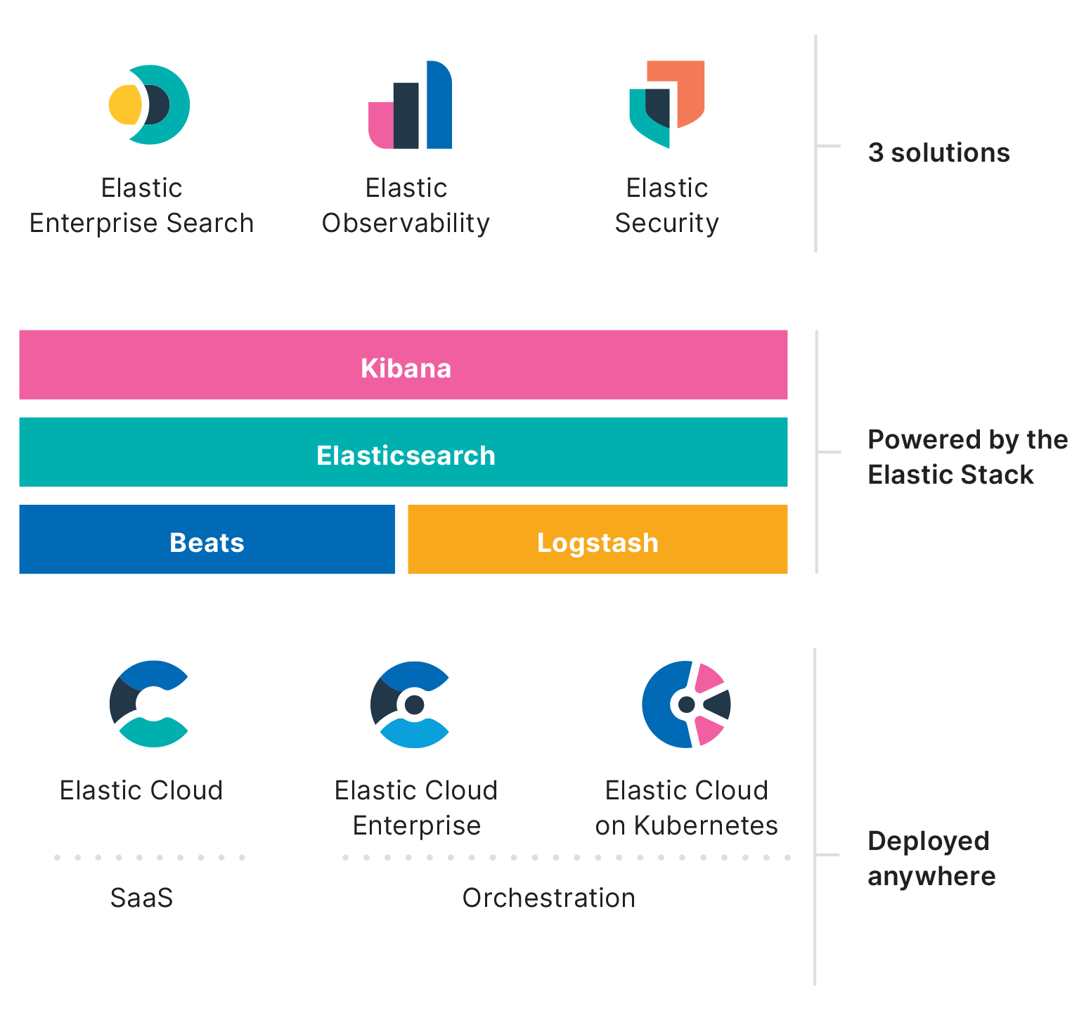 ElasticStack Solutions Overview