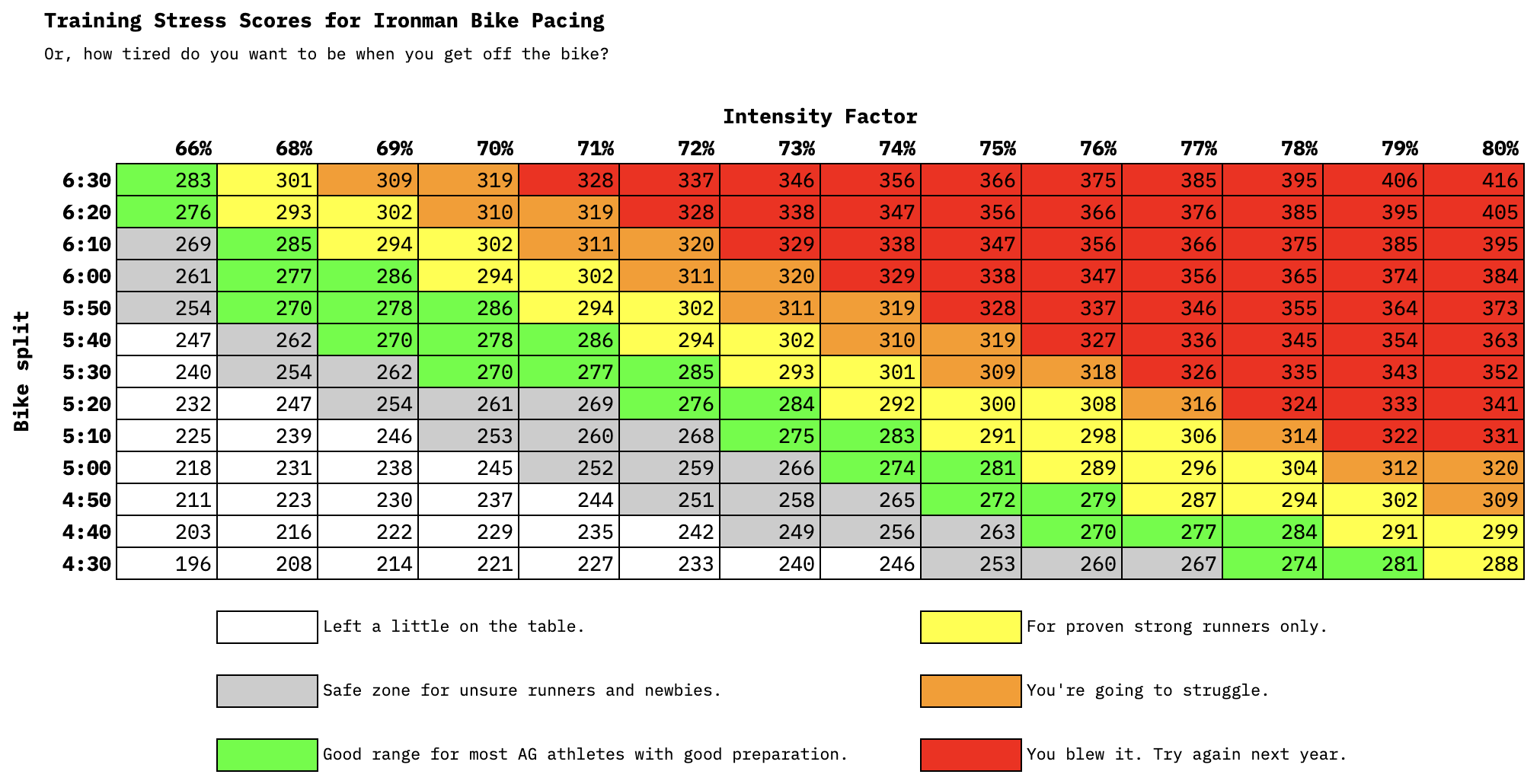 A screenshot of a color-coded bike pacing chart table, showing Intensity Factor on the X axis, bike split on the Y axis, and Training Stress Scores in the cells.