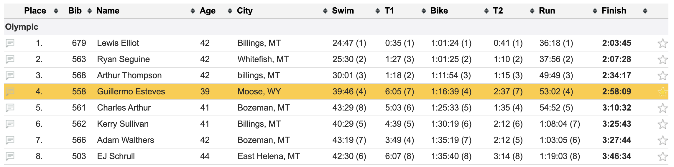 The results table for the Bozeman Triathlon, Olympic distance, male 40-44 age group, showing me highlighted in fourth place.