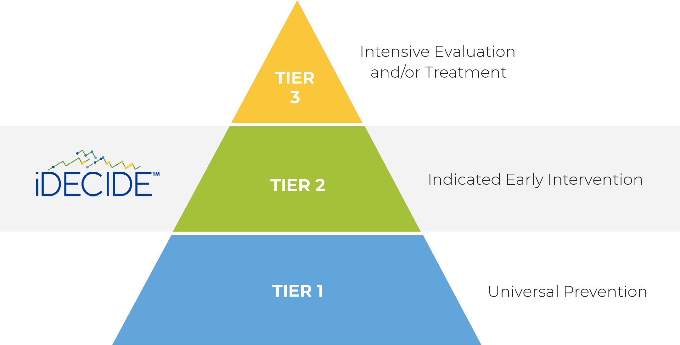 tiers