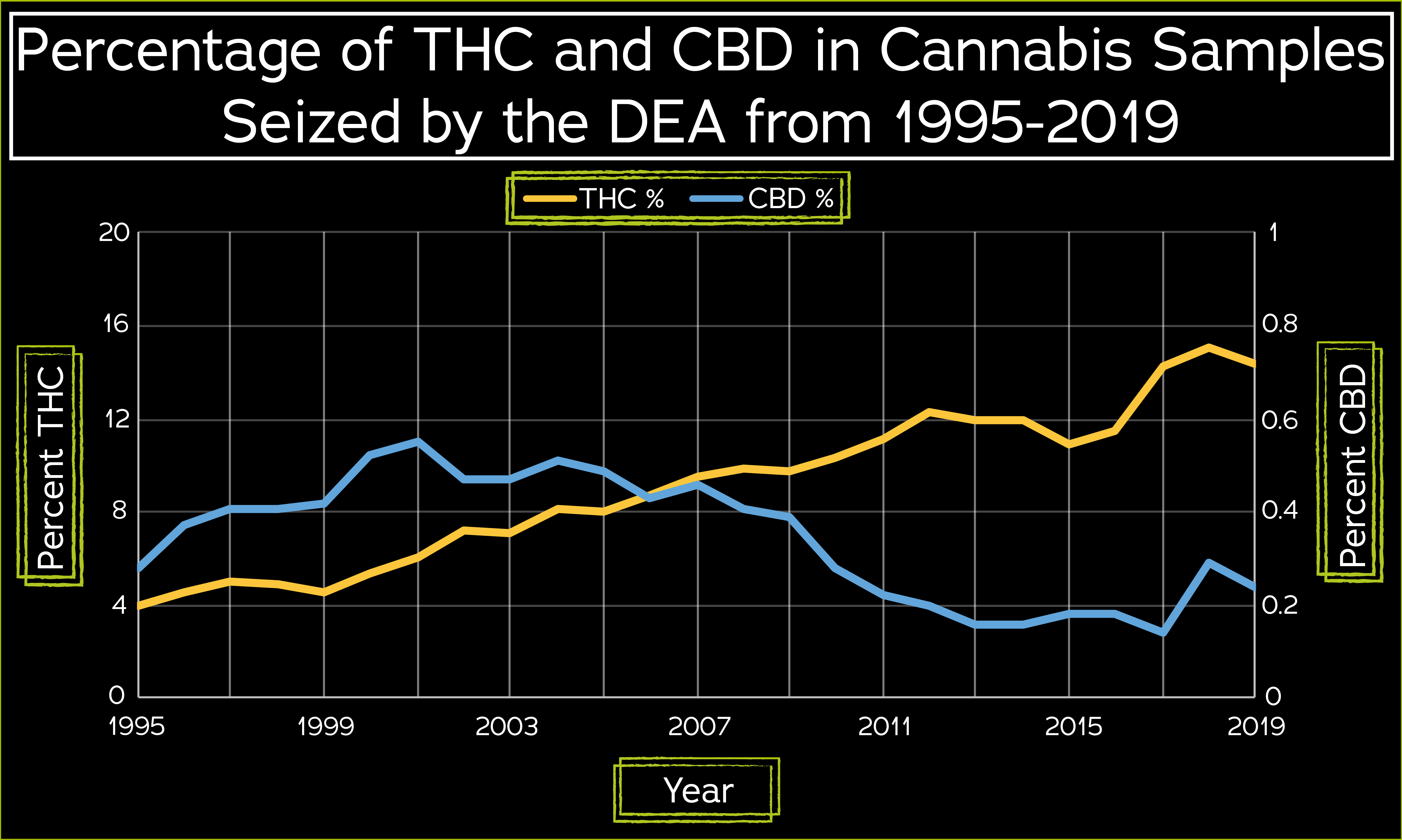 THC graph