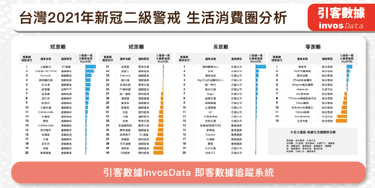 台灣2021年8月第一週】解封百貨回到疫情前、量販持平、超市衰退三成 