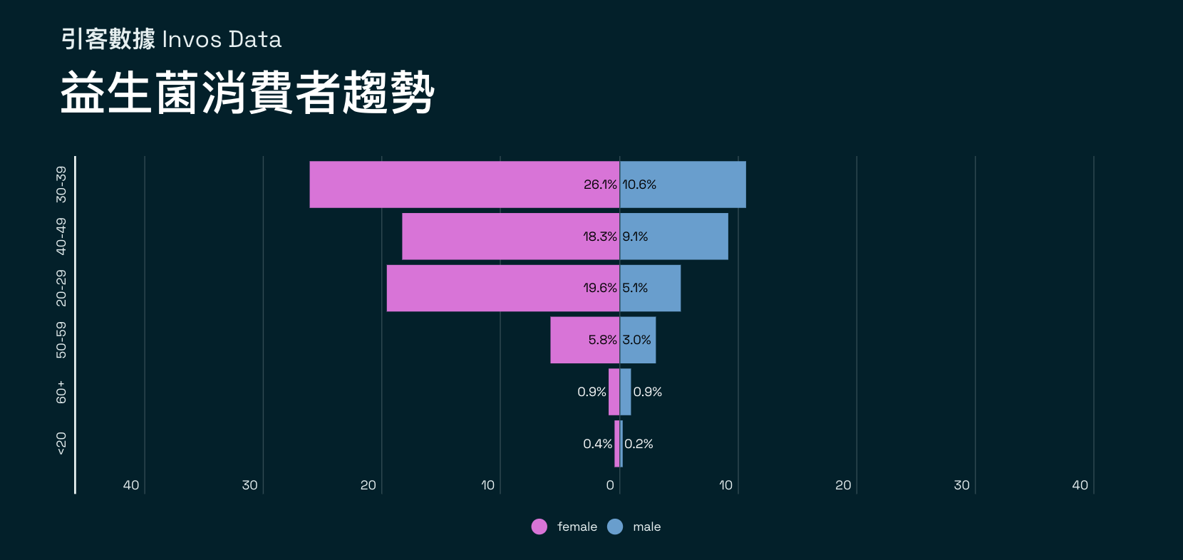 2022益生菌消費者趨勢輪廓｜引客數據