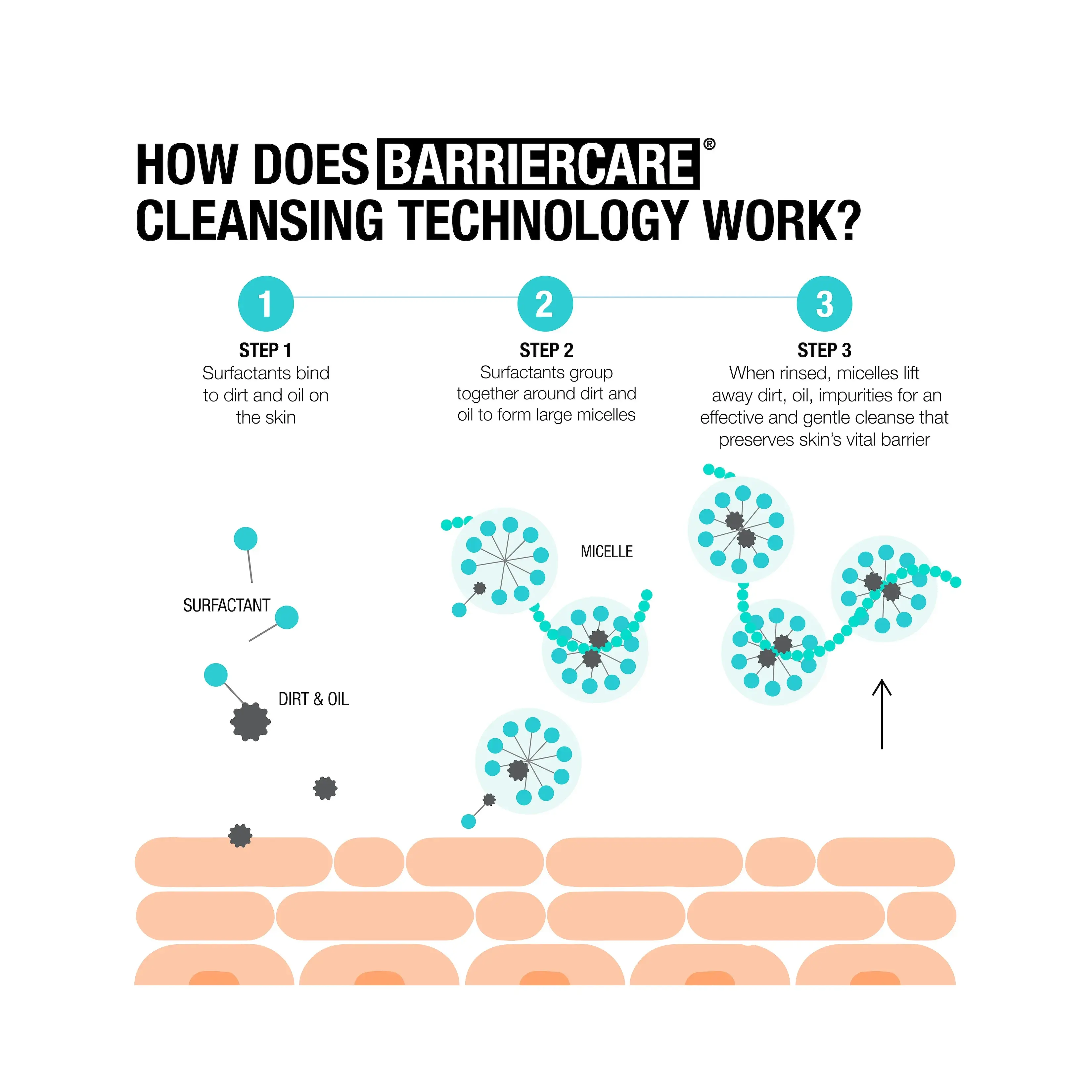 How does barriercarer cleansing technology work?