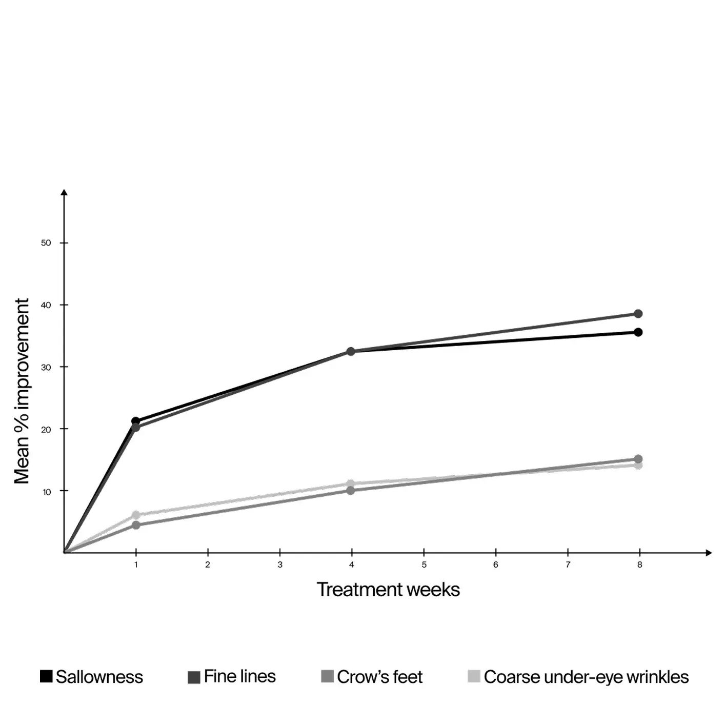 Graph showing Mean percentage improvement vs treatment in weeks