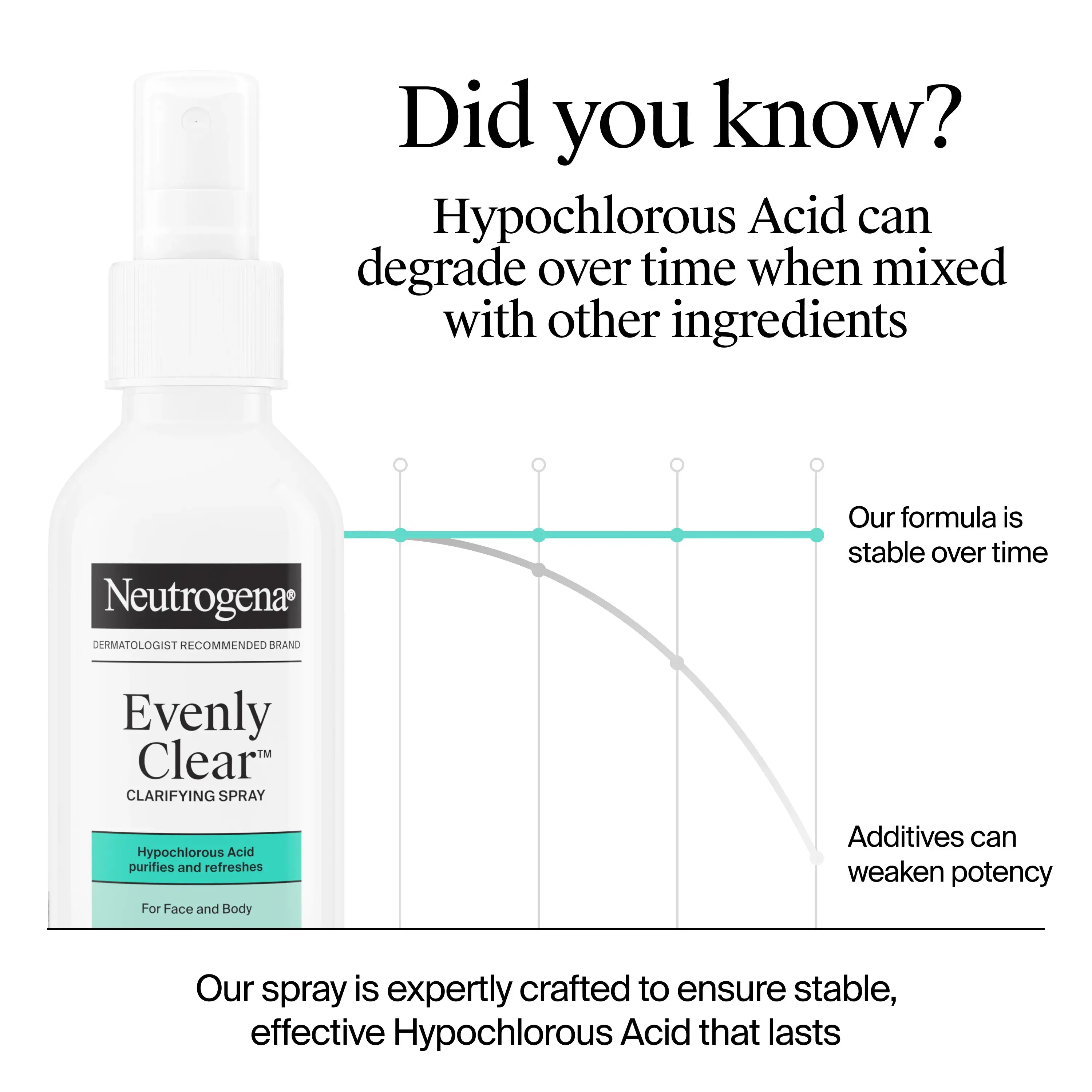 Hypochlorous Acid can degrade over time when mixed with other ingredients. Our formula is stable over time, additives can weaken potency. Our Spray is expertly crafted to ensure stable effective Hypochlorous Acid that Lasts