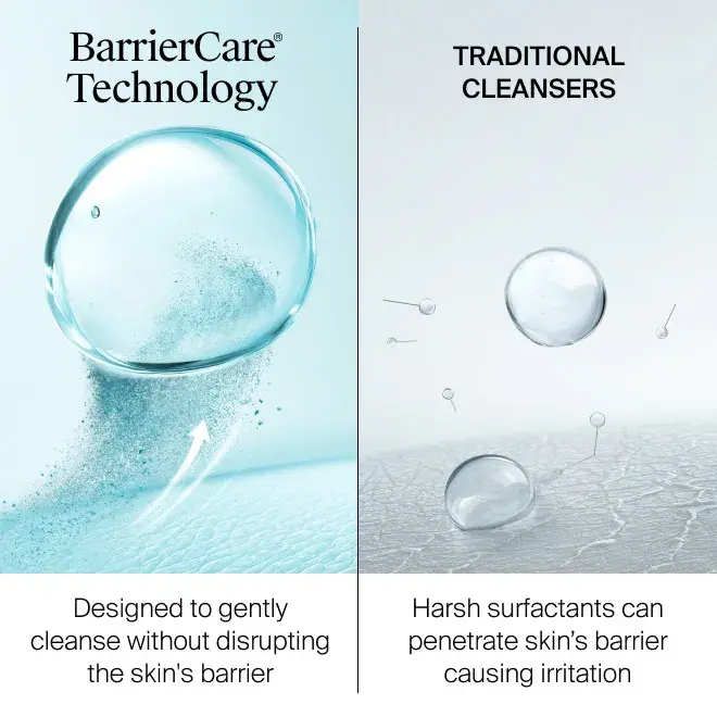 Barriercare® Technology: designed to gently cleanse without disrupting skin's barriers. Traditional cleansers: harsh surfectants can penetrate skin's barrier causing irritation