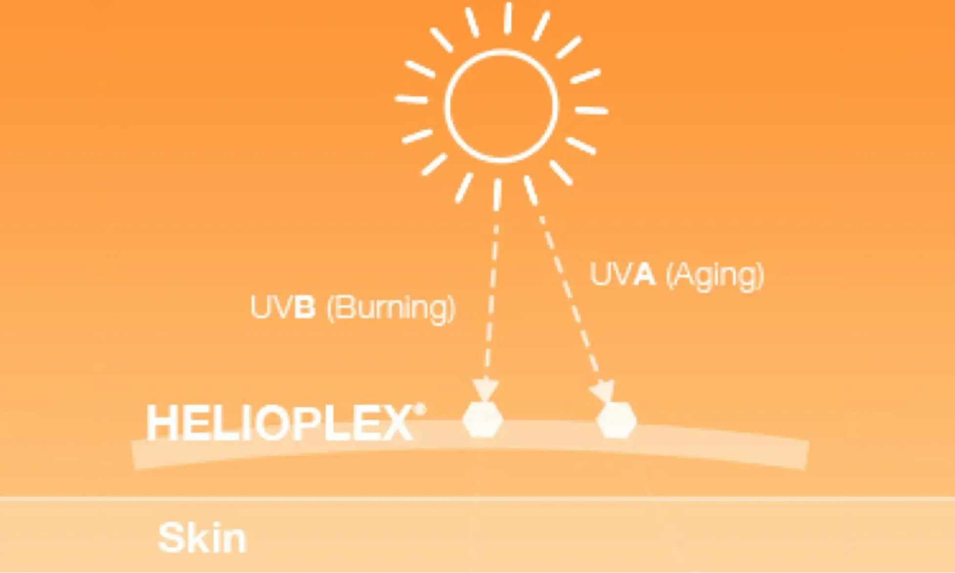 STABILIZED SUNSCREEN TECHNOLOGY