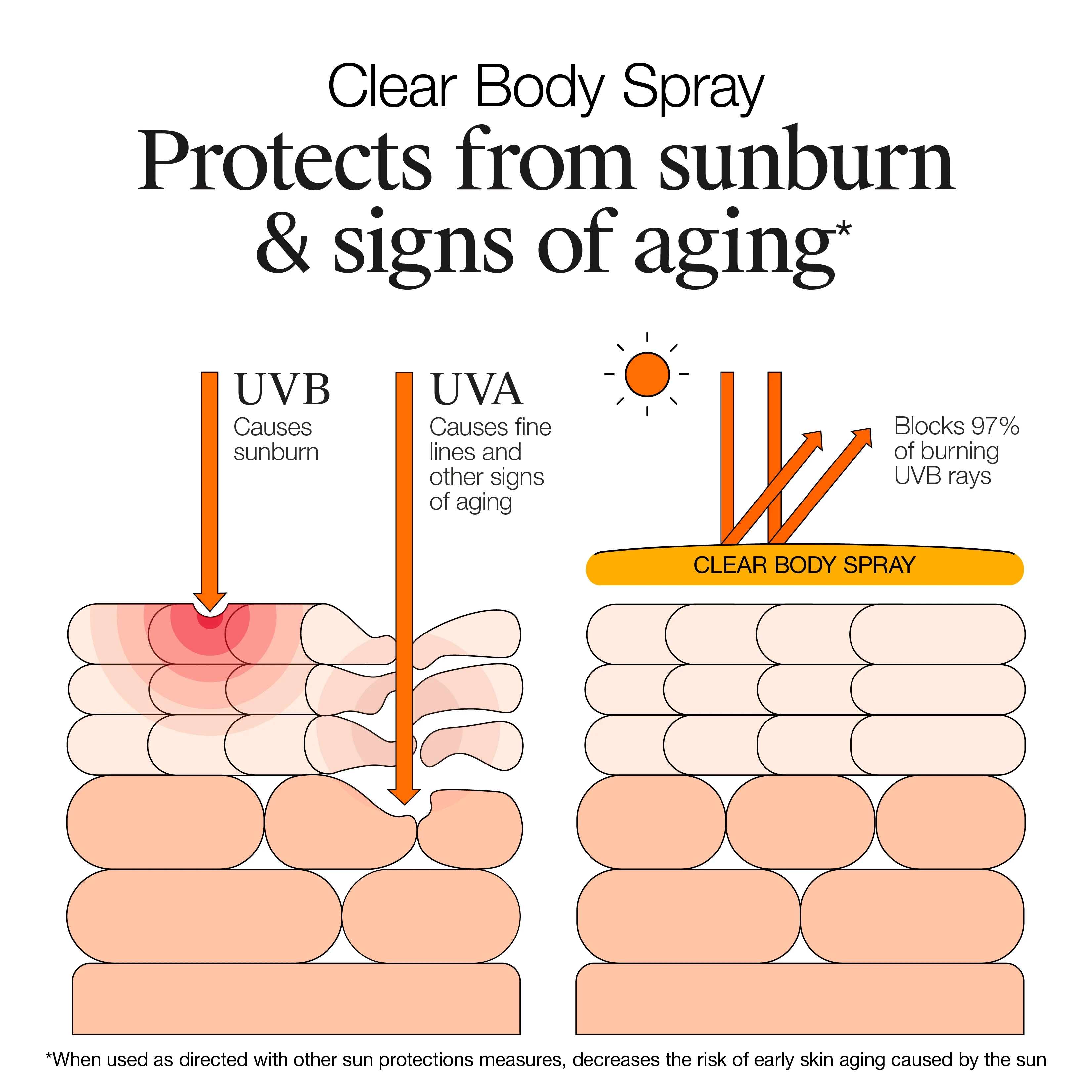 Neutrogena Clear Body SPF 50 Sunscreen Spray, Non-Comedogenic, 5 oz