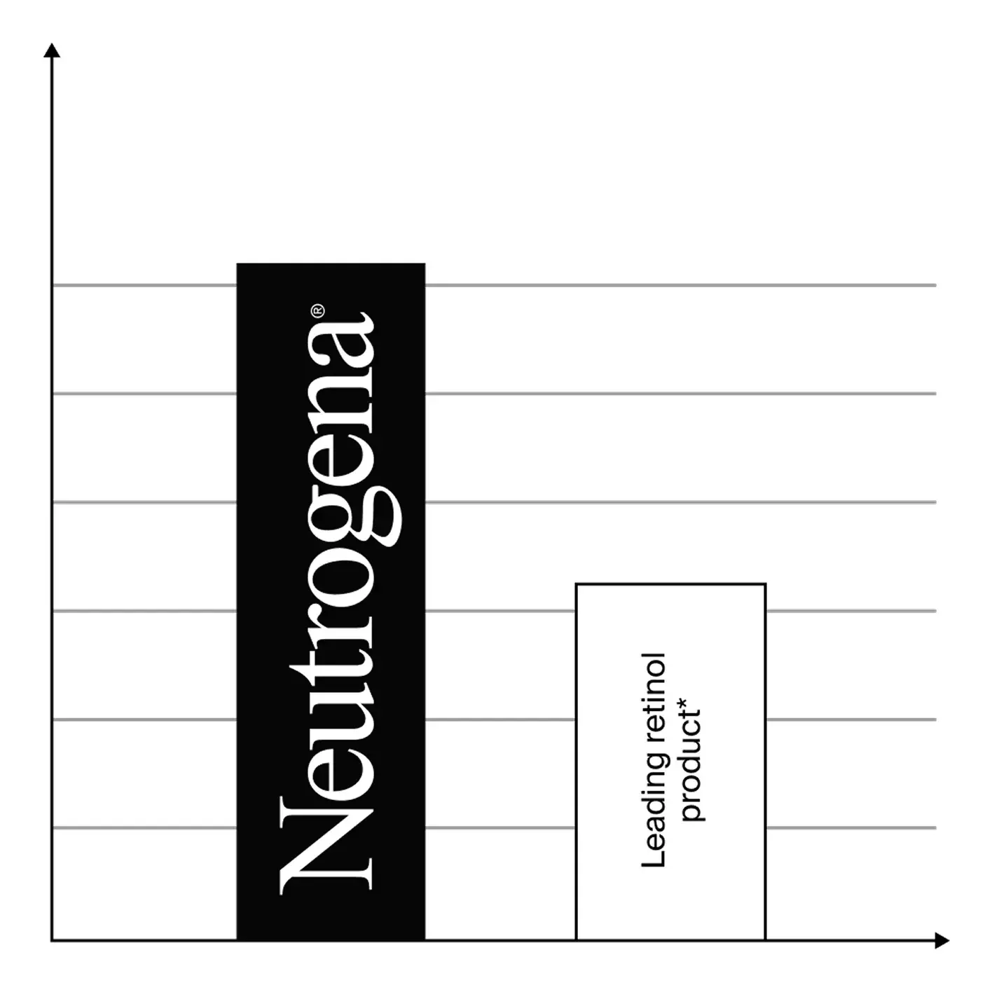 Bar chart comparing Neutrogena with leading retinol product