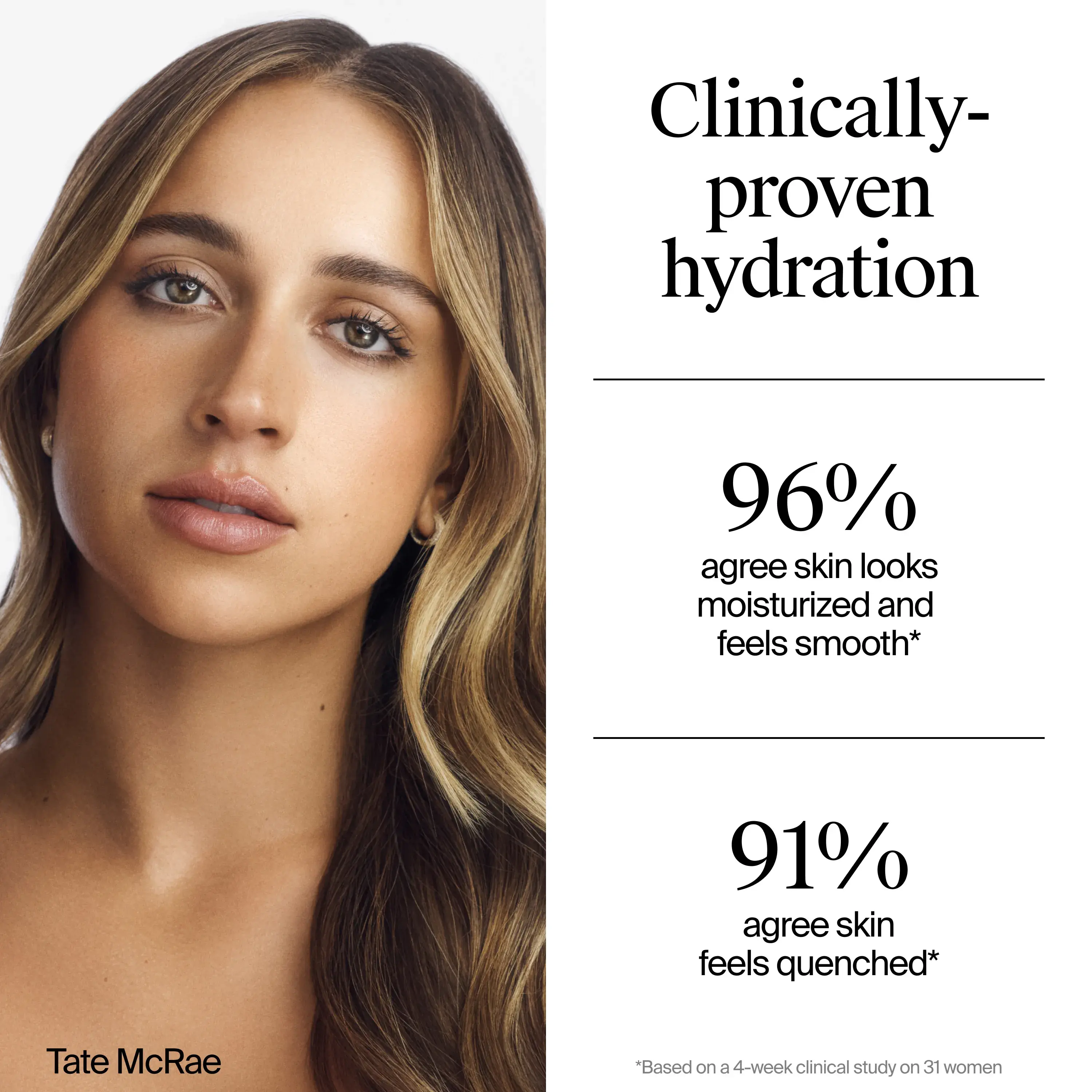 Clinically Proven Hydration. 96% agree skin looks moisturized and smooth. 91% agree skin feels quenched
