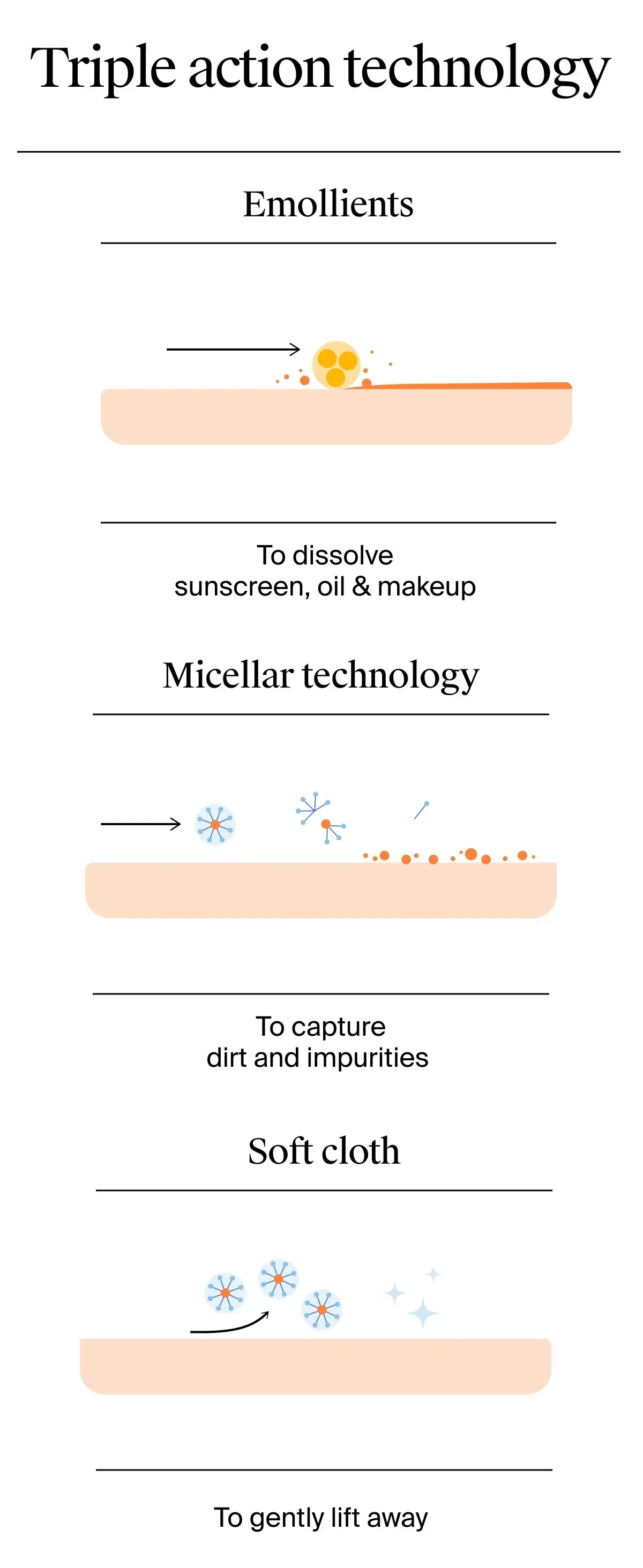 Triple action technology