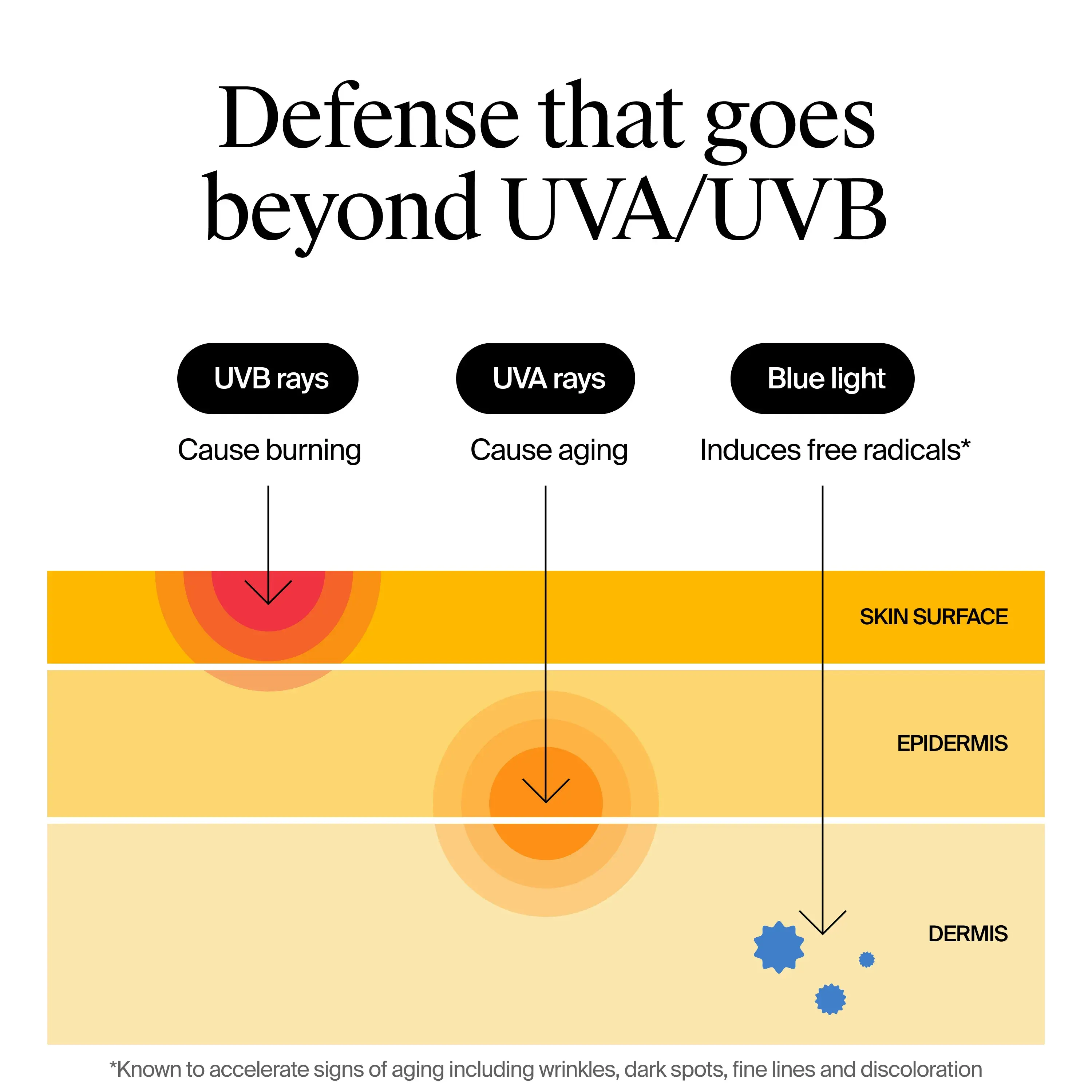 Defense that goes beyond UVA/UVB. UVB rays cause burning, UVA rays cause aging, Blue light induces free radicals.