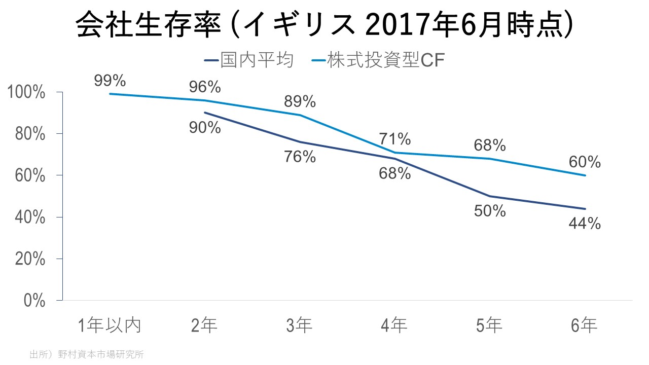 CF生存率