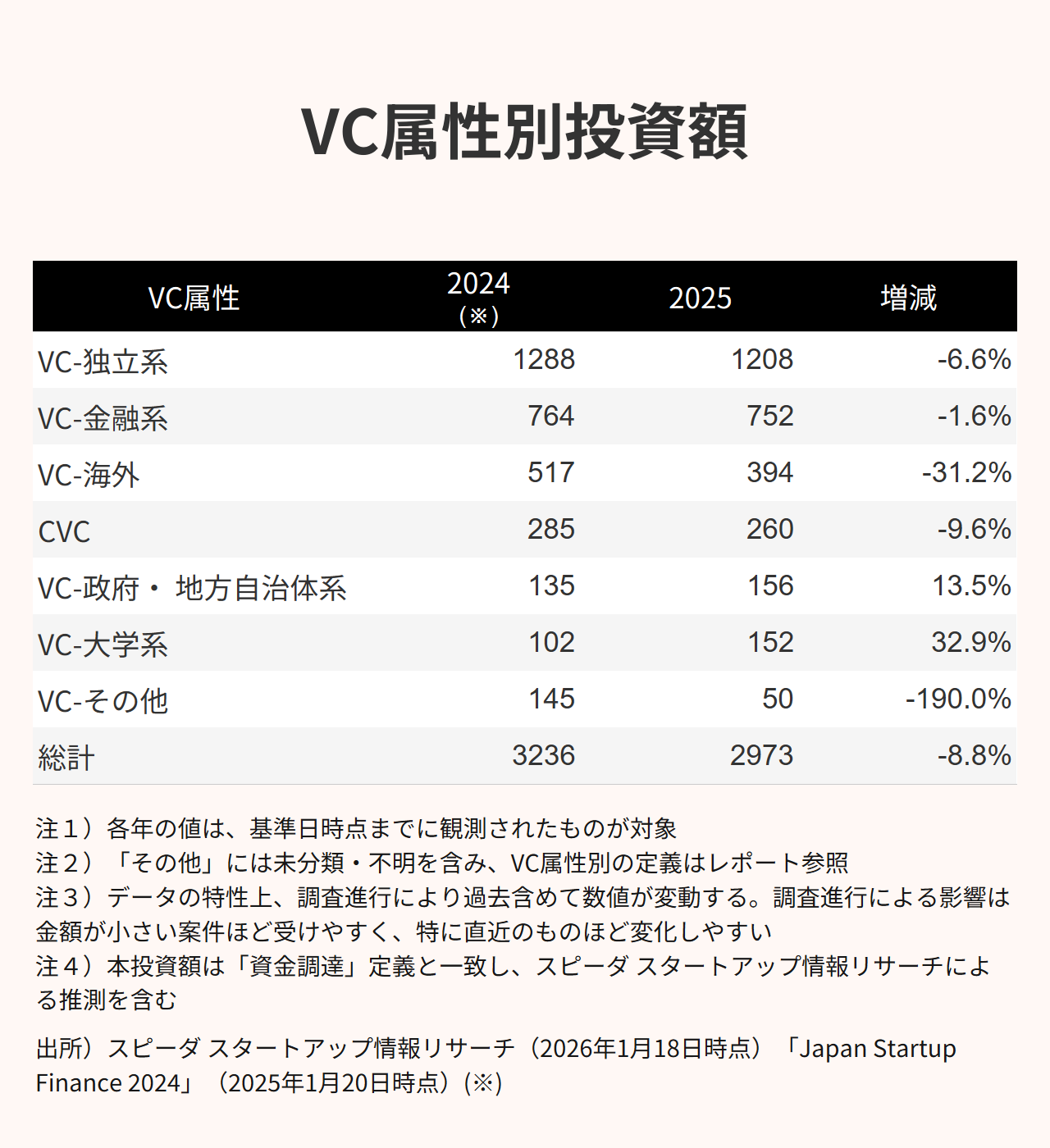 選別と延長戦が進む──2025年スタートアップ資金調達動向｜スピーダ スタートアップ情報リサーチ