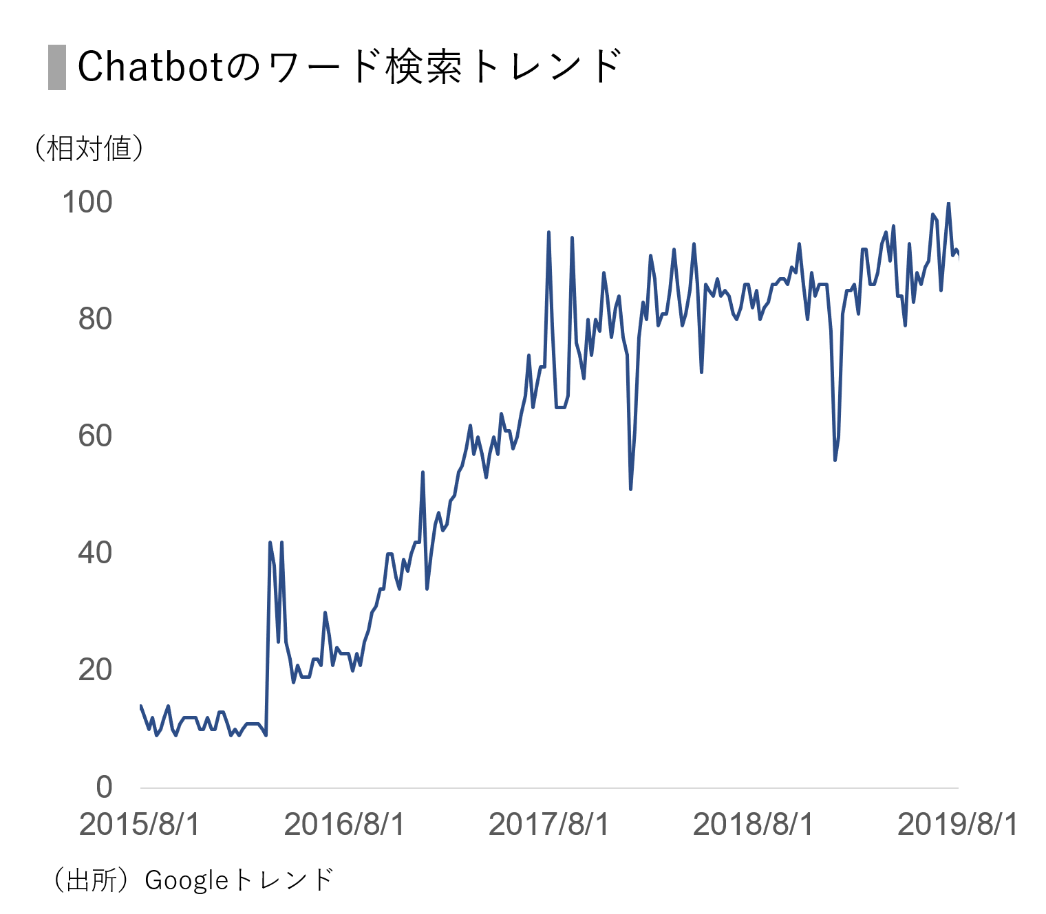 チャットボット検索トレンド