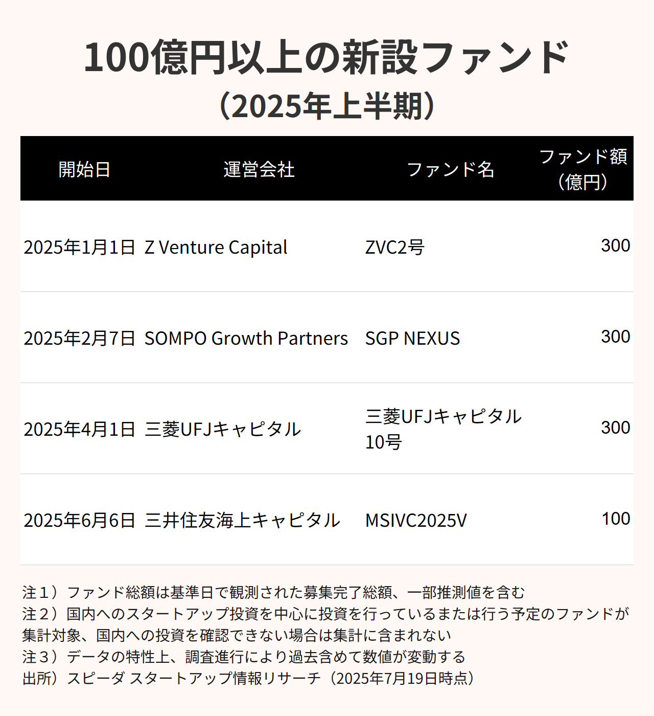問われる成長力──2025年上半期スタートアップ調達動向｜スピーダ スタートアップ情報リサーチ