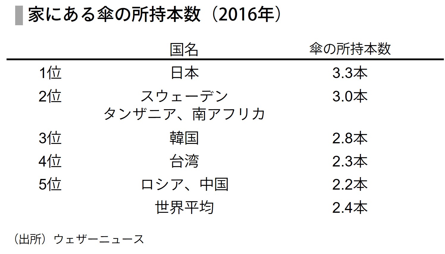 アイカサ国別傘所持数