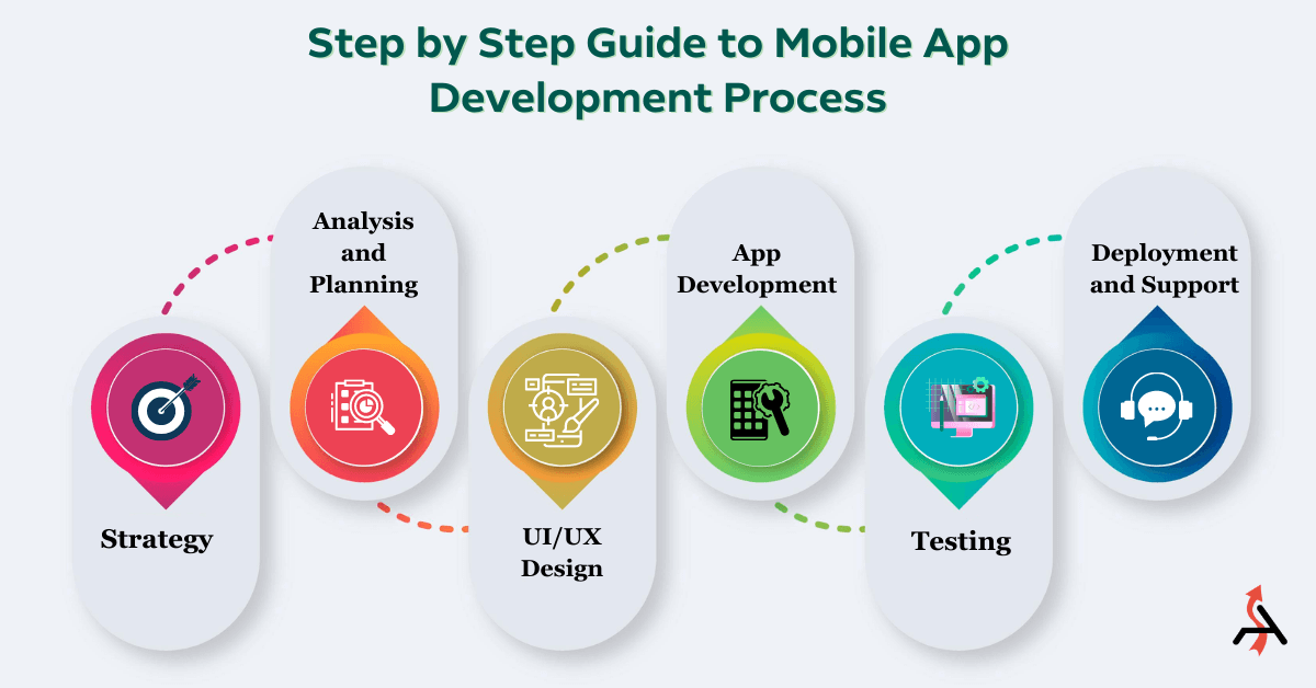 Mobile App development process