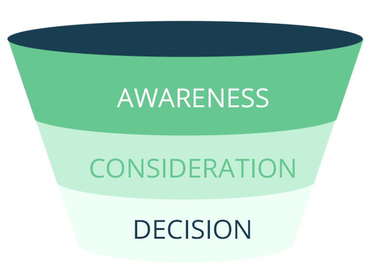 content-marketing-funnel