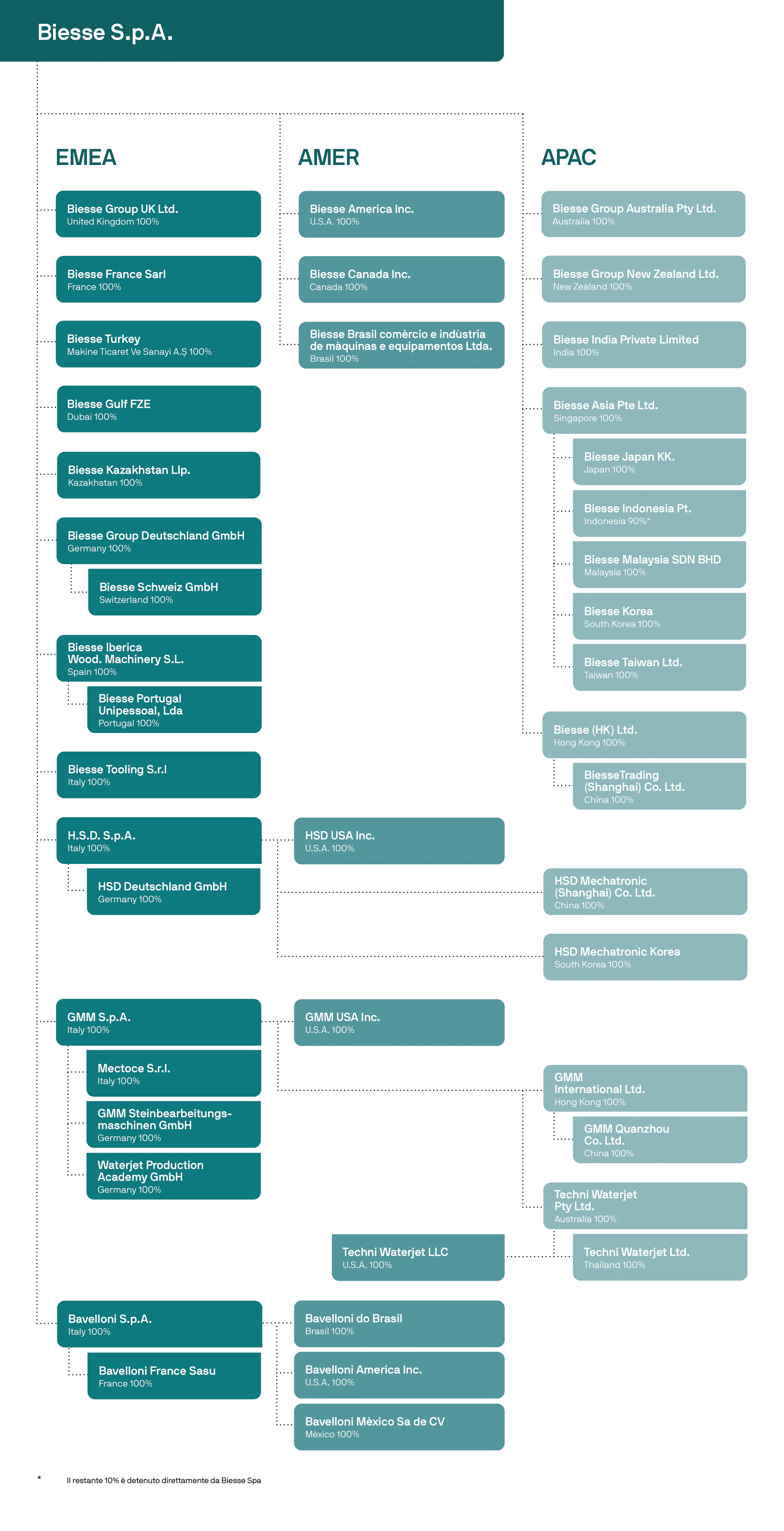 Cơ cấu của Tập đoàn