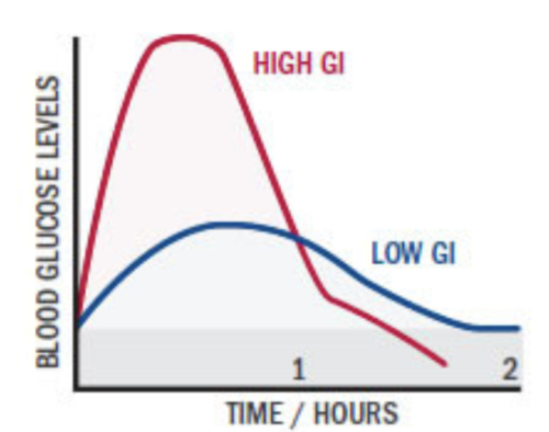 LOW GI graph - Image source: Harvard Health Publishing