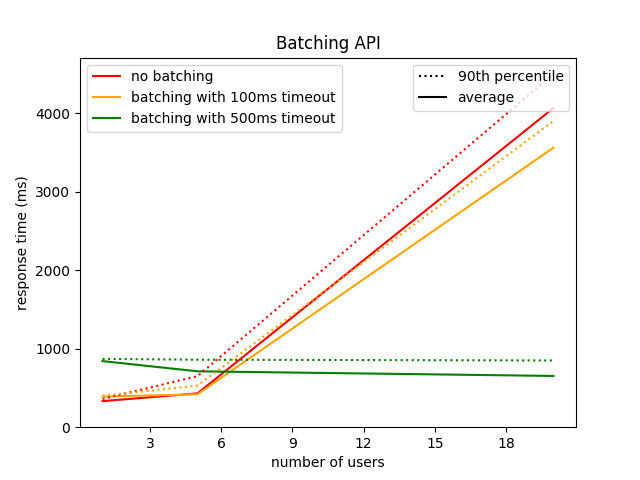 batching-gunicorn-flask-tensorflow-api-response-time