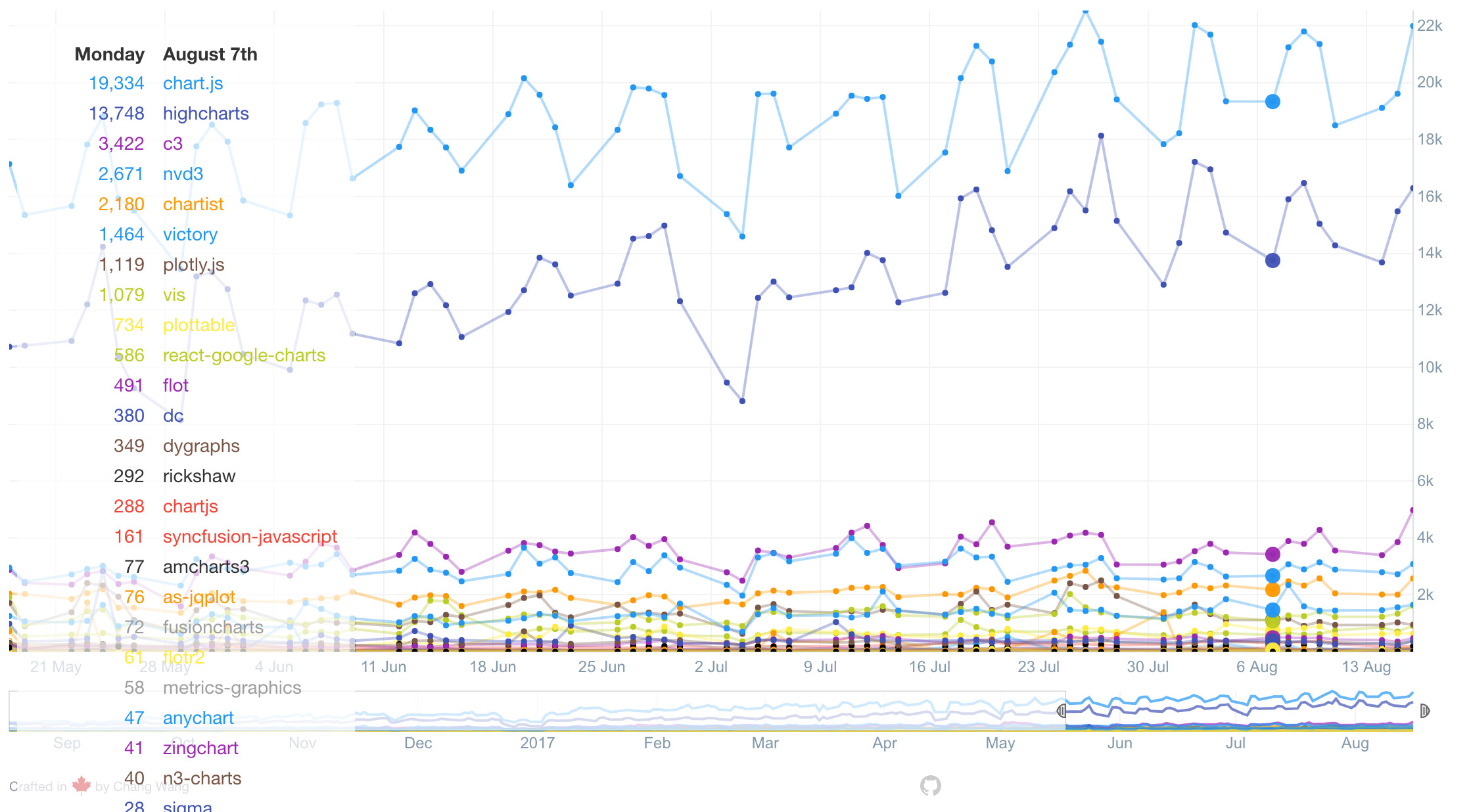 Download Compare The Best Javascript Chart Libraries Yellowimages Mockups