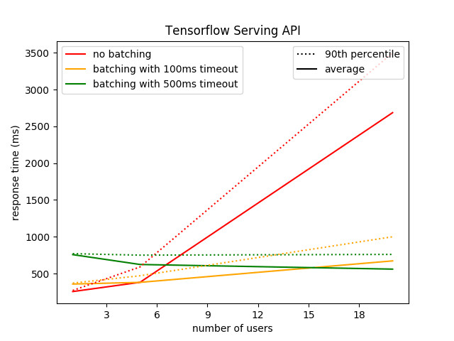 batching-tensorflow-serving-api-response-time