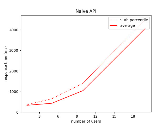 gunicorn-flask-tensorflow-api-response-time