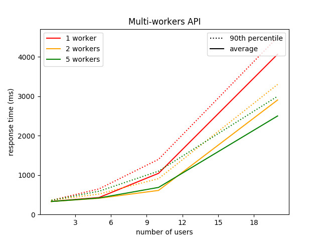 multi-workers-gunicorn-flask-tensorflow-api-response-time