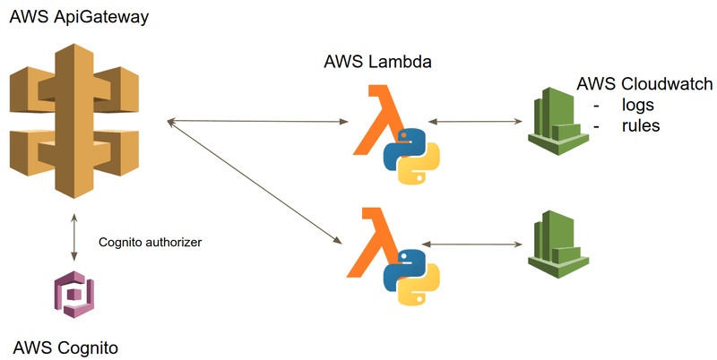 aws waf api gateway aws waf api gateway
