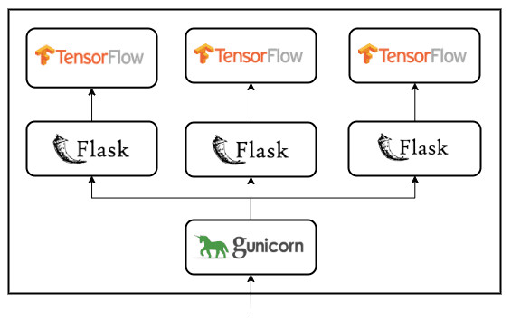 multi-workers-gunicorn-flask-tensorflow-api-schema