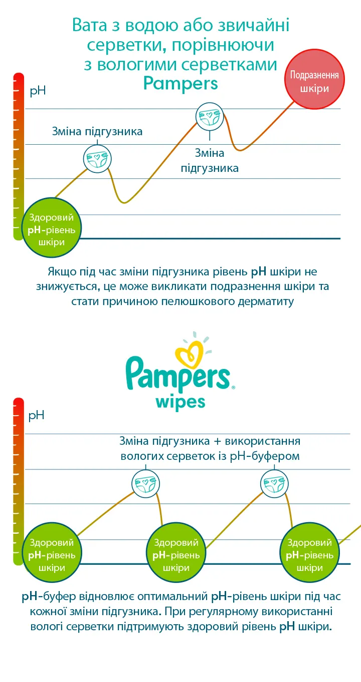 На відміну від вати з водою, унікальна формула вологих серветок Pampers® на водній основі, нейтралізує шкідливий вплив речовин, що містяться у випорожненнях, відновлюючи природний рівень pH шкіри малюка.