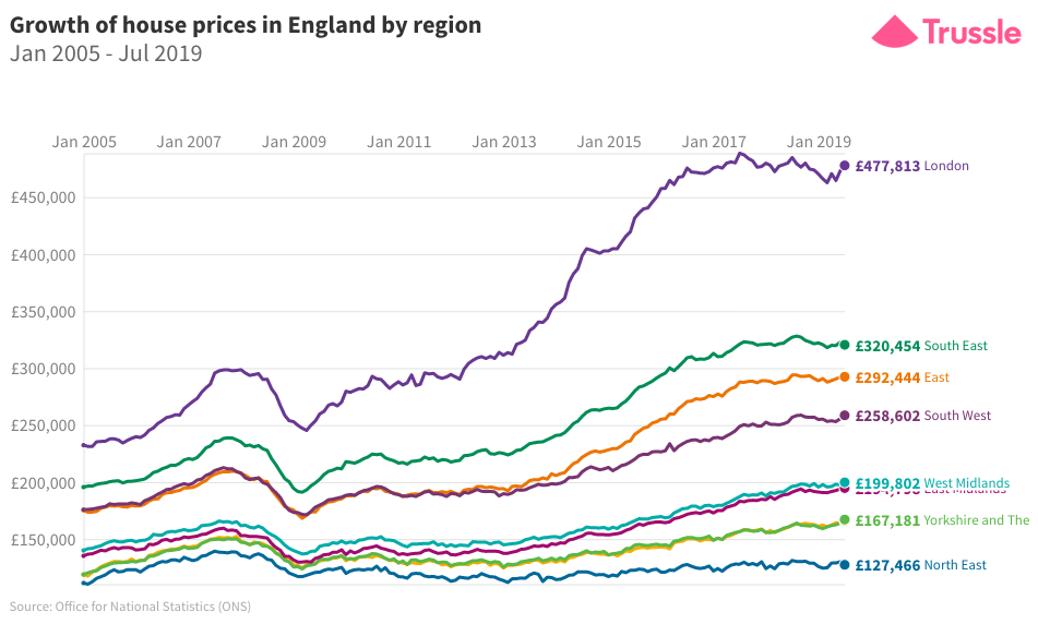 Where Uk House Prices Have Risen By 171 And Dropped By 1 Since 2005 Trussle